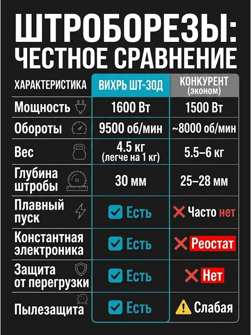 Штроборез для бетона электрический ШT-30Д — фото 4