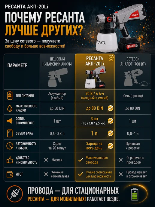 Краскопульт аккумуляторный для покраски дома АКП-20Li — фото 4
