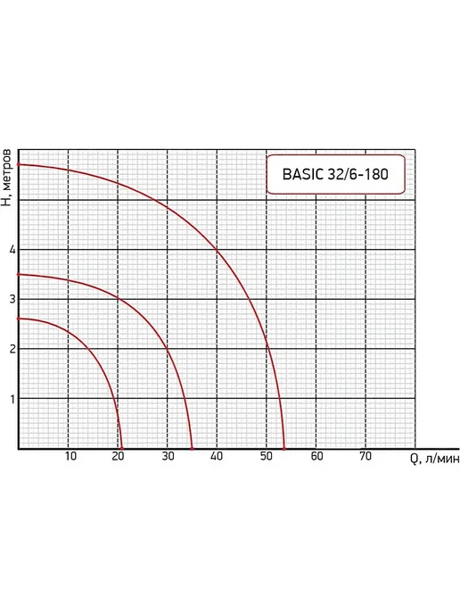 PROFline Насос циркуляционный для отопления Basic 32 6 -180, вариант, фото 6