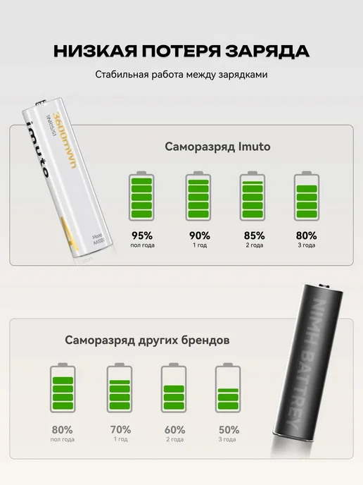 Imuto 8 аккумуляторных батареек AA 3600 mWh + зарядный кейс, 8 аккумуляторных батареек +, фото 2