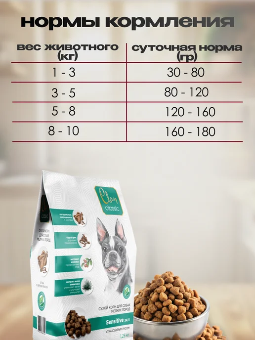 Сухой корм Clan Classic для собак, мелкие, чувствительное пищеварение, утка, 1,3 кг, фото 3